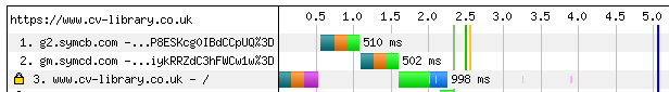 WebPagetest waterfall showing two OCSP responses